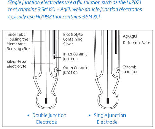 Refillable Double Junction pH Electrode with BNC Connector - HI1043B