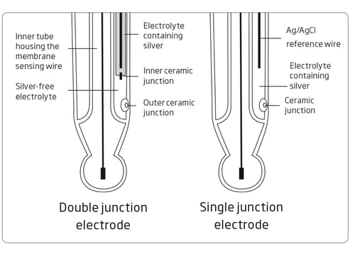 Single Junction Versus Double Junction pH Electrodes